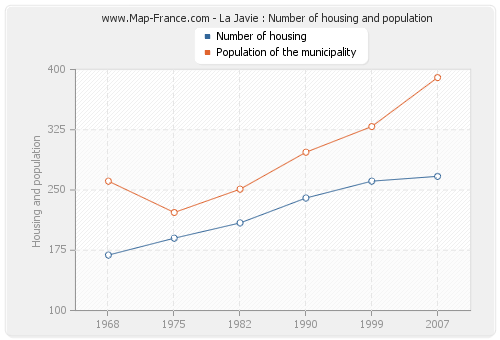 La Javie : Number of housing and population